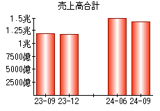 売上高合計