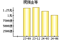 現預金等