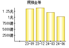 現預金等