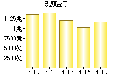 現預金等