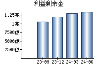 利益剰余金