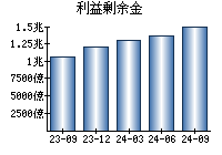 利益剰余金