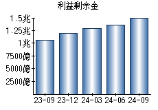 利益剰余金