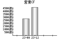 営業活動によるキャッシュフロー