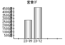 営業活動によるキャッシュフロー