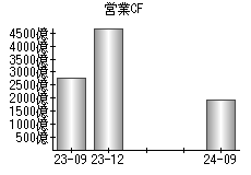 営業活動によるキャッシュフロー