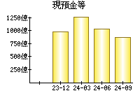 現預金等