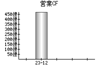 営業活動によるキャッシュフロー