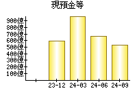 現預金等