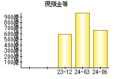 現預金等