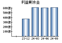 利益剰余金