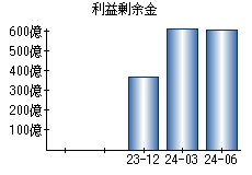 利益剰余金