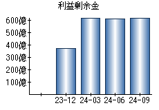 利益剰余金