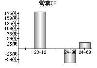 営業活動によるキャッシュフロー