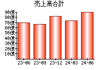 売上高合計