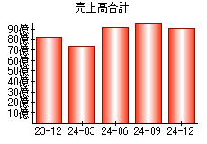 売上高合計