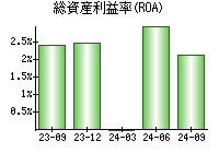 総資産利益率(ROA)