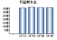 利益剰余金