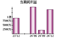 当期純利益