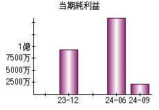 当期純利益