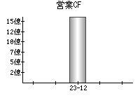 営業活動によるキャッシュフロー