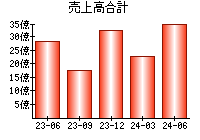 売上高合計