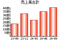 売上高合計