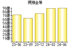 現預金等