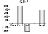 営業活動によるキャッシュフロー