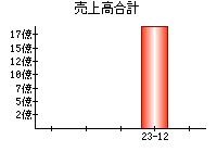 売上高合計