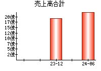 売上高合計