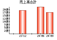 売上高合計