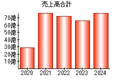 売上高合計