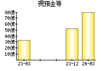 現預金等