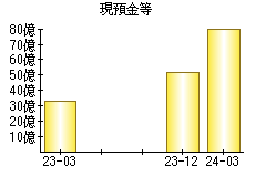 現預金等