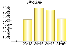 現預金等