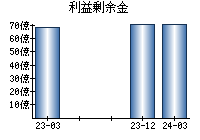 利益剰余金