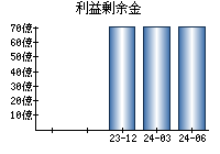 利益剰余金