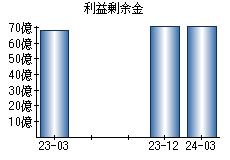 利益剰余金