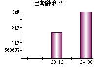 当期純利益