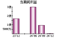 当期純利益