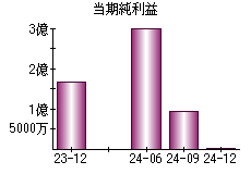 当期純利益