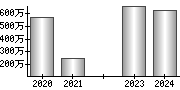 平均年収（単独）