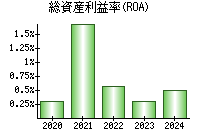 総資産利益率(ROA)