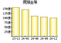 現預金等