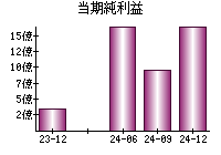 当期純利益