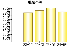 現預金等