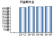 利益剰余金