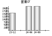 営業活動によるキャッシュフロー