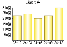 現預金等